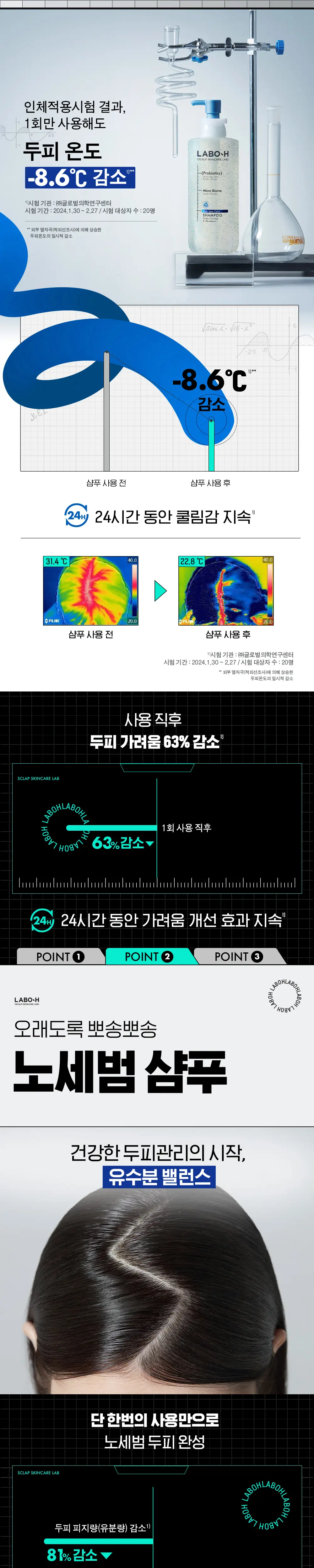 [청량감MAX] 라보에이치 쿨링&노세범샴푸 333ML 기획(+50ML 증정) 탈모증상완화 상세페이지 4